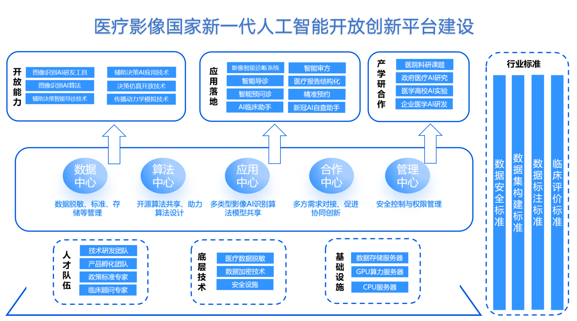 腾讯牵头，建成医疗影像国家新一代人工智能开放创新平台